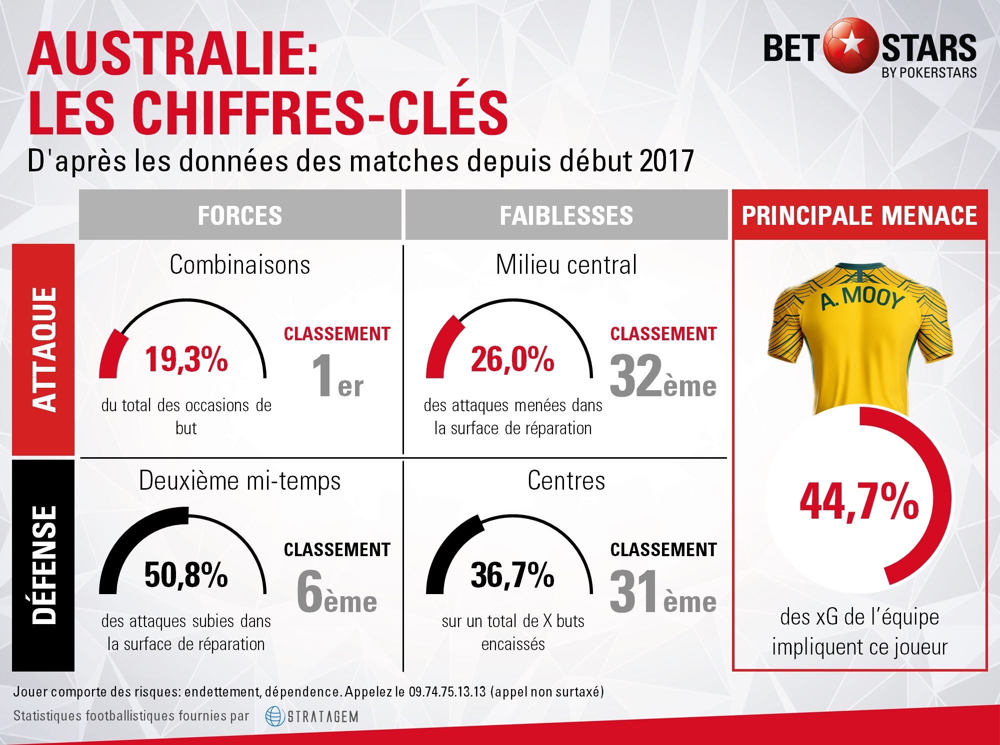 Australie chara